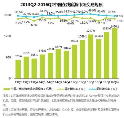艾瑞咨询:2016年Q2中国在线旅游规模达到1430.1亿元 同比增长31.3% - 今日头条(TouTiao.org)